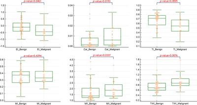 Risk Stratification in Patients With Follicular Neoplasm on Cytology: Use of Quantitative Characteristics and Sonographic Patterns